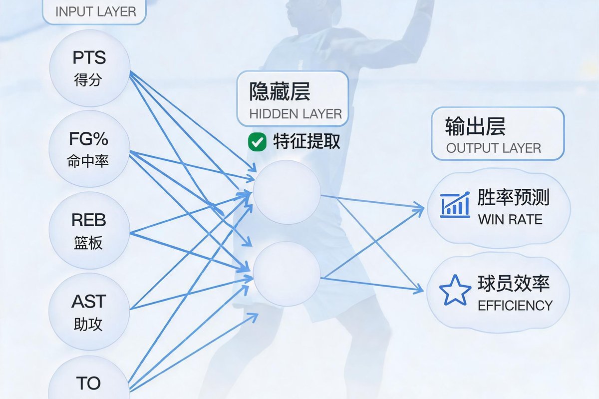 人工智能神经网络分析篮球比赛数据，节点与数据流可视化